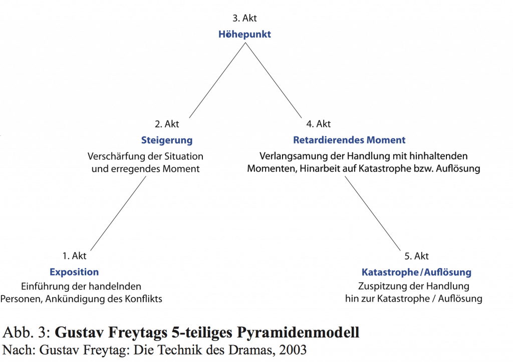 Gustav Freytags 5-teiliges Pyramidemmodell zeigt die Aufteilung des Dramas in 5 Akte. Dabei geht es über Exposition über die Steigerung zum Höhepunkt im 3 Akt. Das retardierende Moment bezeichnen den Abstieg bis der 5 Akt die Katastrophe oder Auflösung kennzeichnet. 